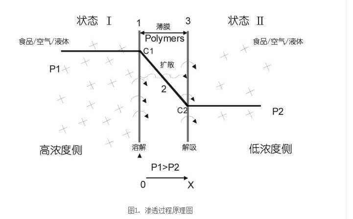 Barrier property