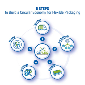 Recyclable packaging
