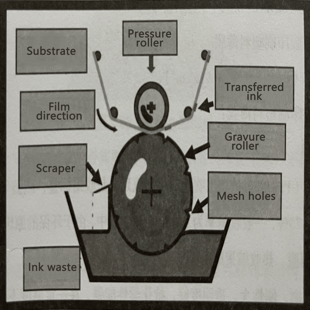 Gravure Printing
