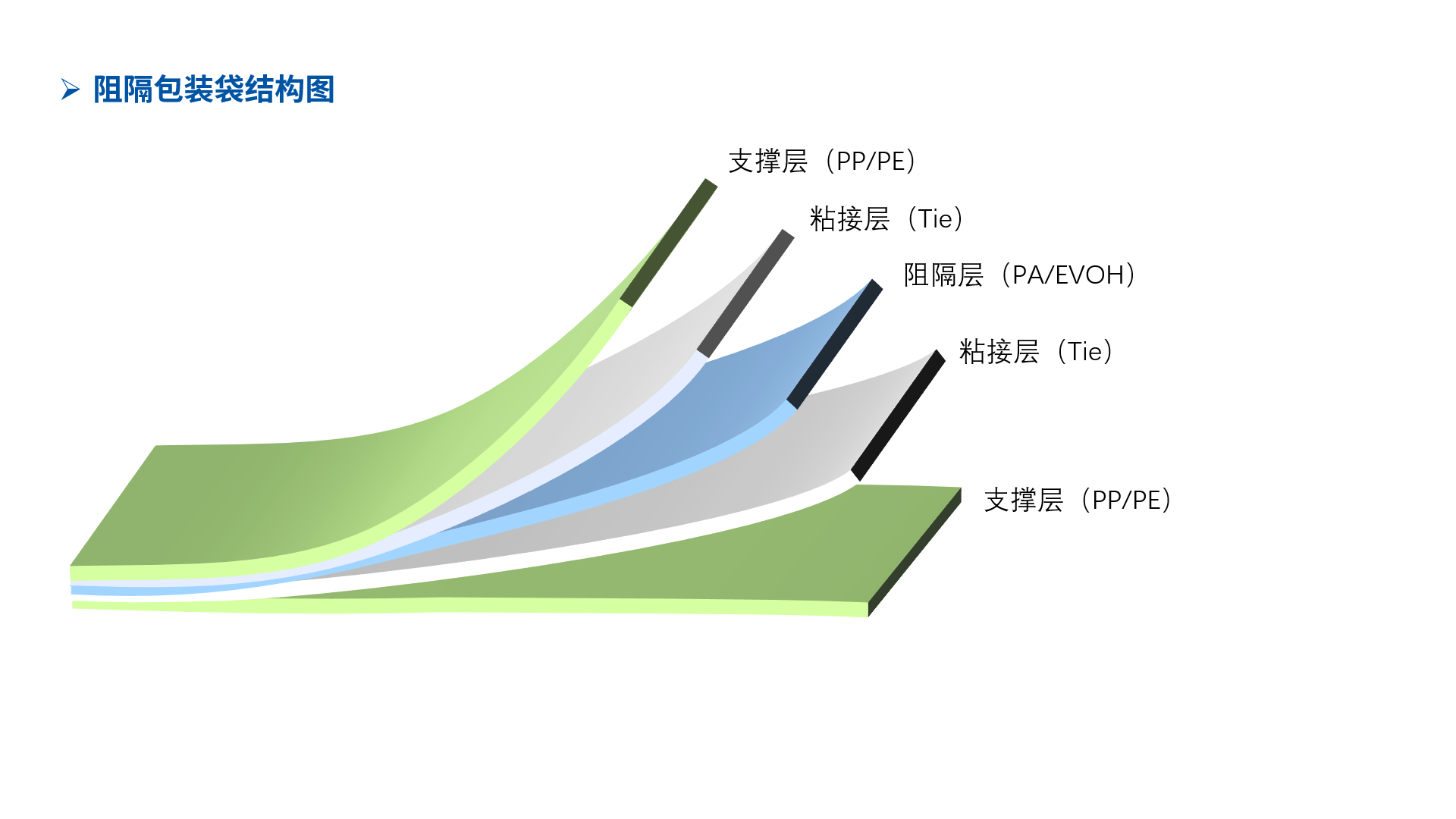 共挤出薄